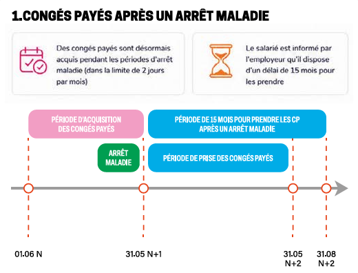 Retour sur les nouvelles règles applicables en matière de congés payés ...